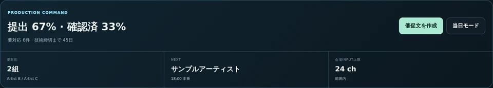 提出率とスタッフの確認済み率を分けて把握（実アプリ・公開用サンプルデータ）